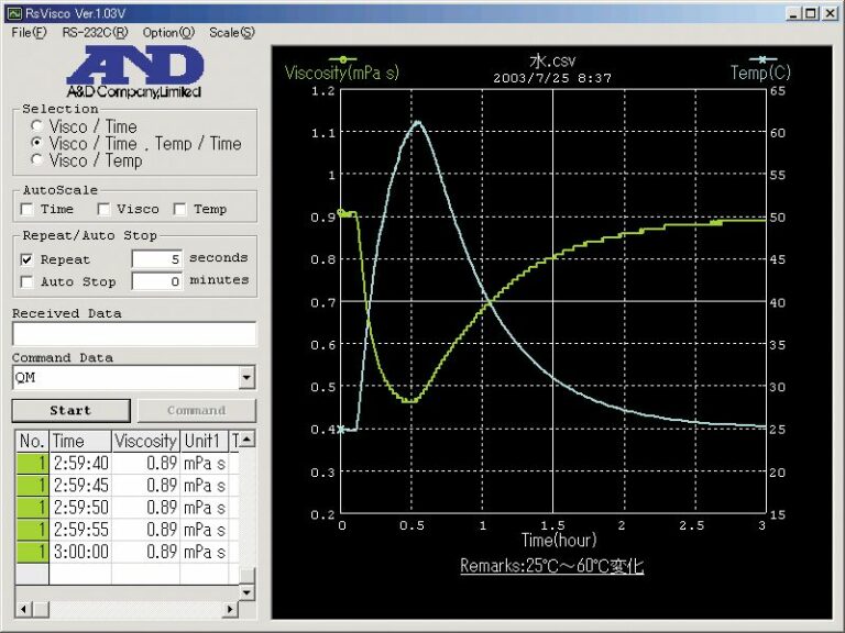 音叉振動式粘度計 SV-Aシリーズ ひょう量:0 最小表示:0 SV-100A 1個