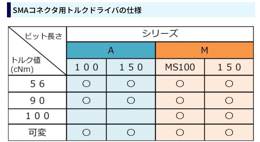 SMAコネクタ用トルクドライバ ラインナップ