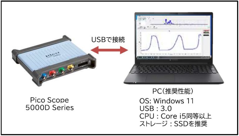 無限データーロガー Pico Scope 1MHz 2CH