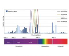 対流冷却とファン冷却の両方のUV LEDライトガイドを提供